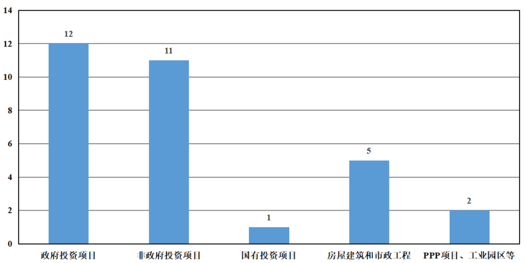 針對不同類型項目適用全過程工程咨詢的概況 針對不同類型項目適用全過程工程咨詢的概況